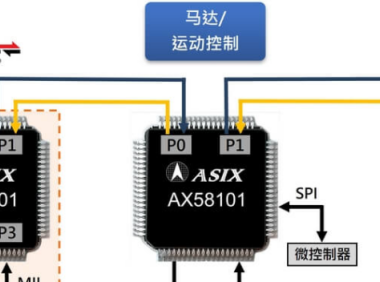 亞信電子推出新一代AX58101 EtherCAT子設(shè)備控制器